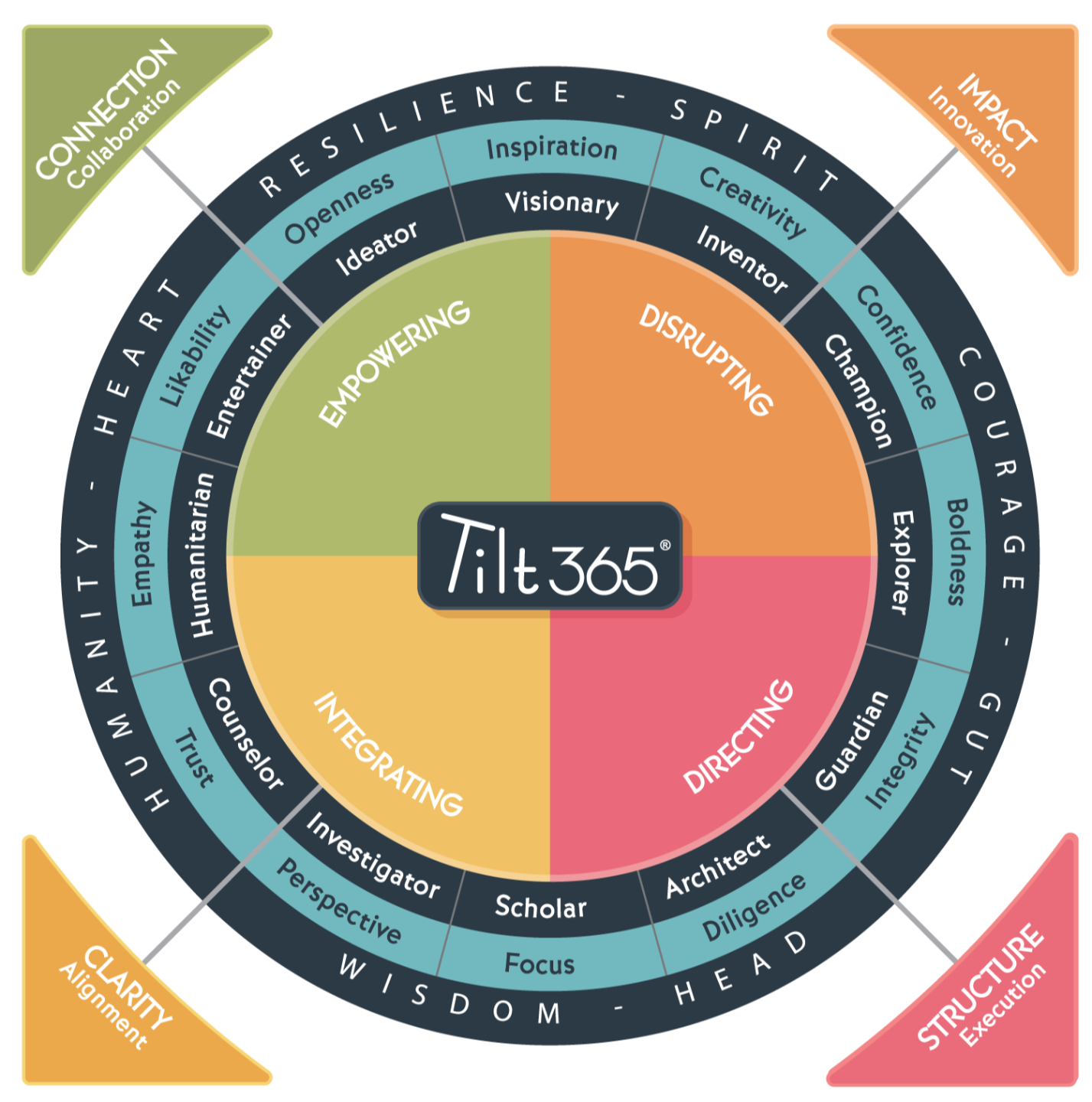 Tilt365 framework wheel showing the 12 character strengths