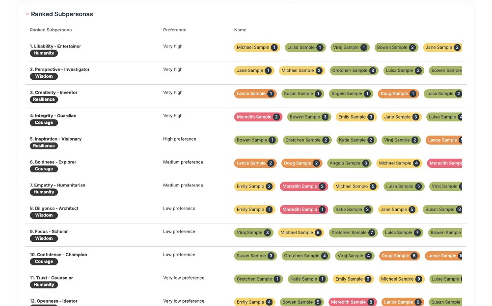 Team Agility Analytics — Ranked Subpersonas