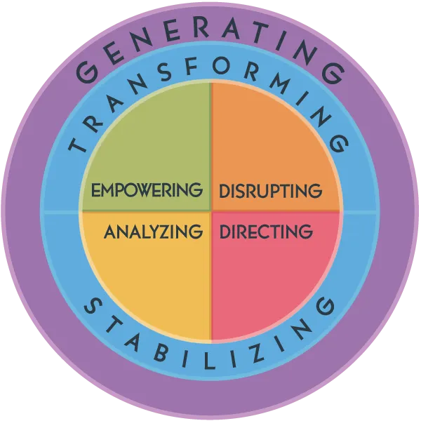 Tilt365 wheel — Empowering, Disrupting, Analyzing, Directing surrounded by Generating, Transforming, Stabilizing.